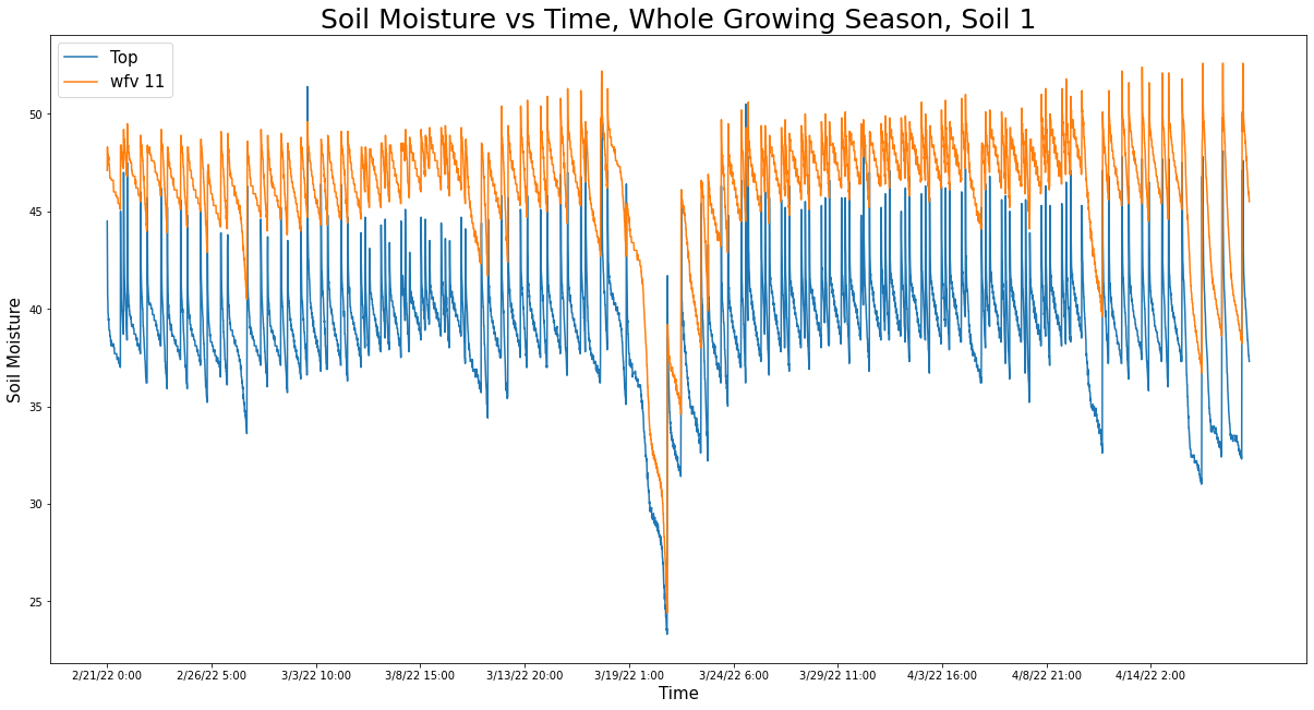 Fast Fourier Transform drainage project