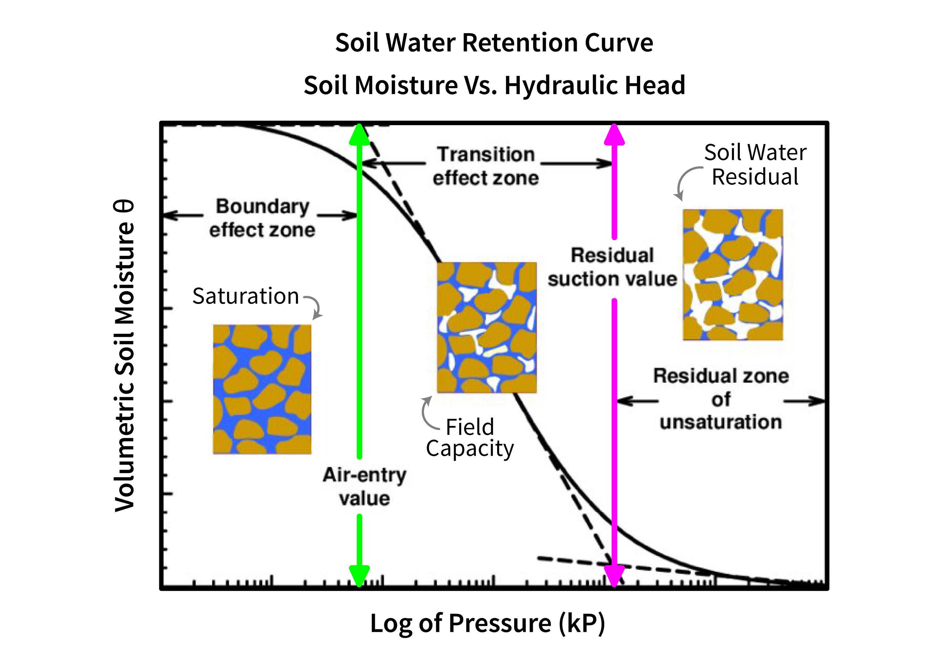 Soil water retention curve laboratory project