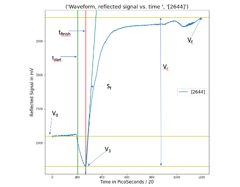 TDR soil salinity project